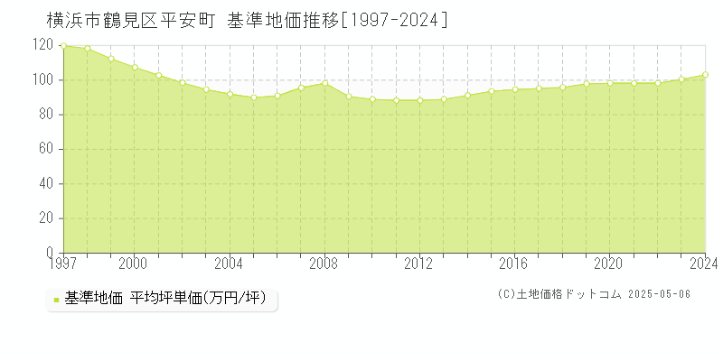 平安町(横浜市鶴見区)の基準地価推移グラフ(坪単価)[1997-2024年]