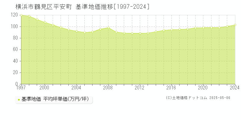 横浜市鶴見区平安町の基準地価推移グラフ 