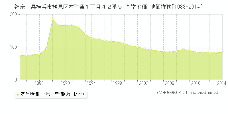 神奈川県横浜市鶴見区本町通１丁目４２番９ 基準地価 地価推移[1983-2014]