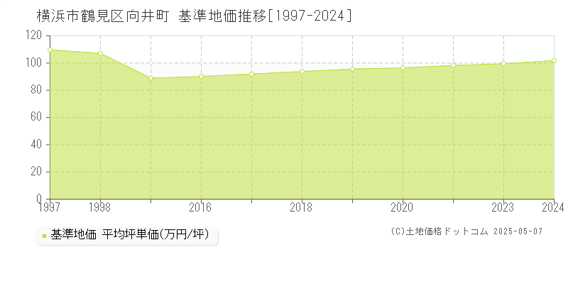 向井町(横浜市鶴見区)の基準地価推移グラフ(坪単価)[1997-2024年]