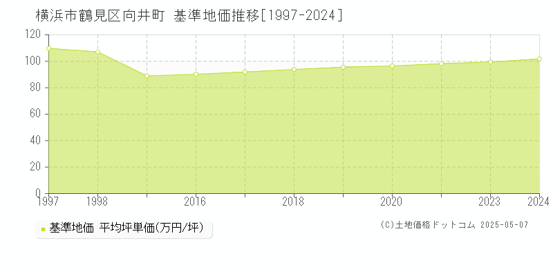 横浜市鶴見区向井町の基準地価推移グラフ 