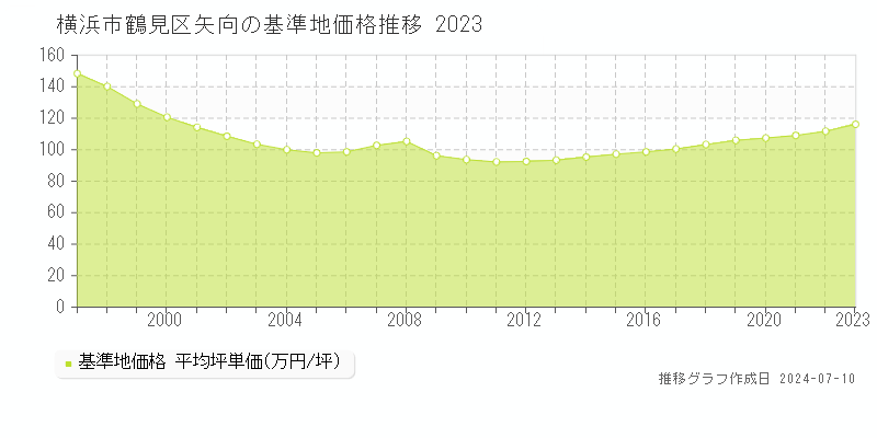 横浜市鶴見区矢向の基準地価推移グラフ 