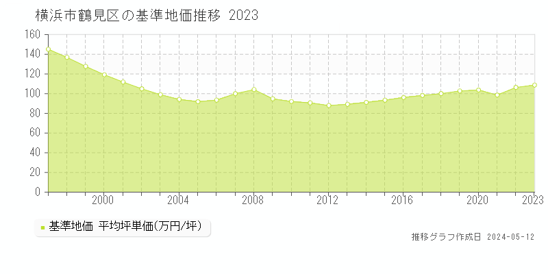 横浜市鶴見区全域の基準地価推移グラフ 