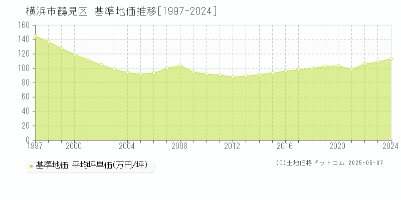 横浜市鶴見区(神奈川県)の基準地価推移グラフ(坪単価)[1997-2024年]