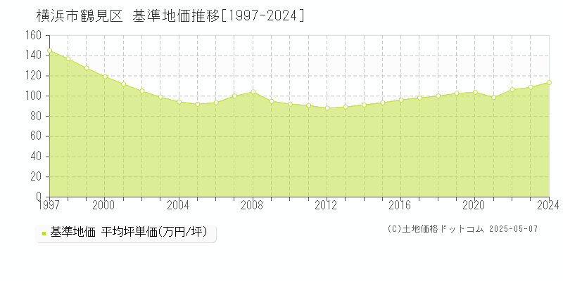 横浜市鶴見区全域の基準地価推移グラフ 