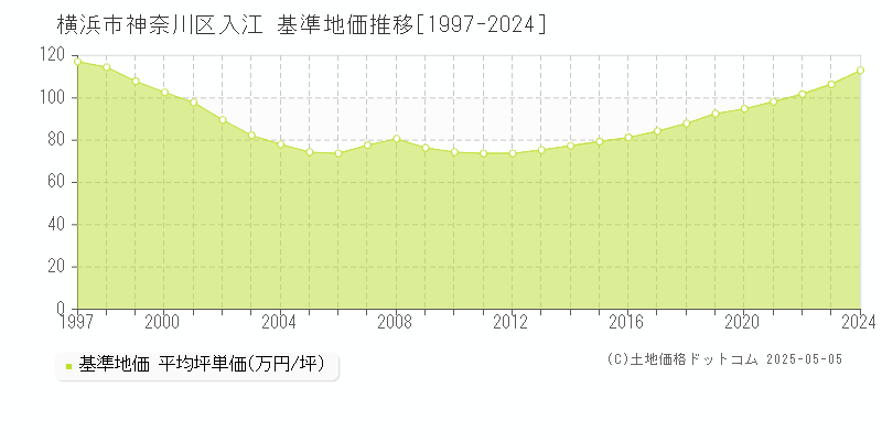 入江(横浜市神奈川区)の基準地価推移グラフ(坪単価)[1997-2024年]