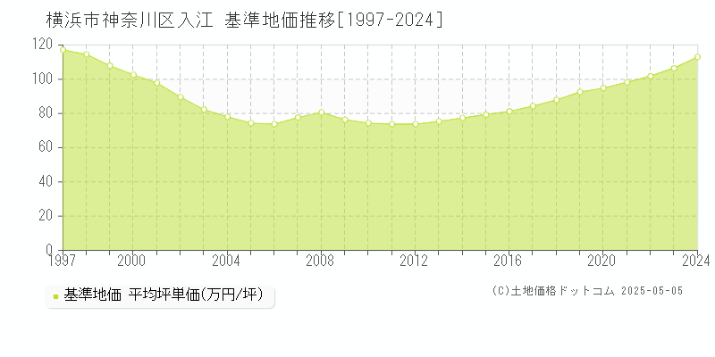 横浜市神奈川区入江の基準地価推移グラフ 