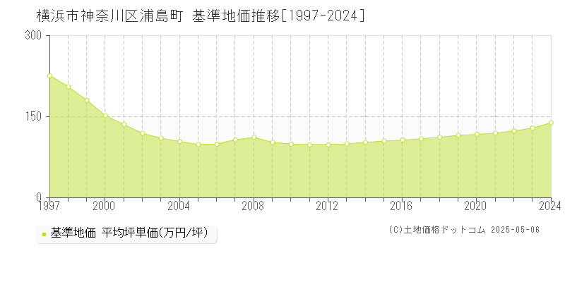 浦島町(横浜市神奈川区)の基準地価推移グラフ(坪単価)[1997-2024年]
