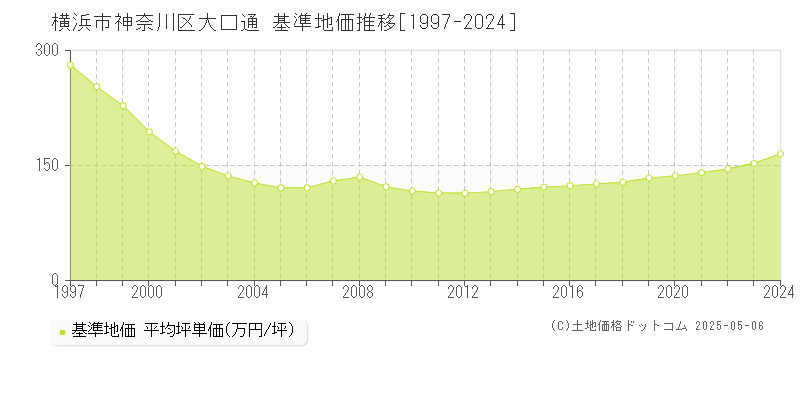 大口通(横浜市神奈川区)の基準地価推移グラフ(坪単価)[1997-2024年]