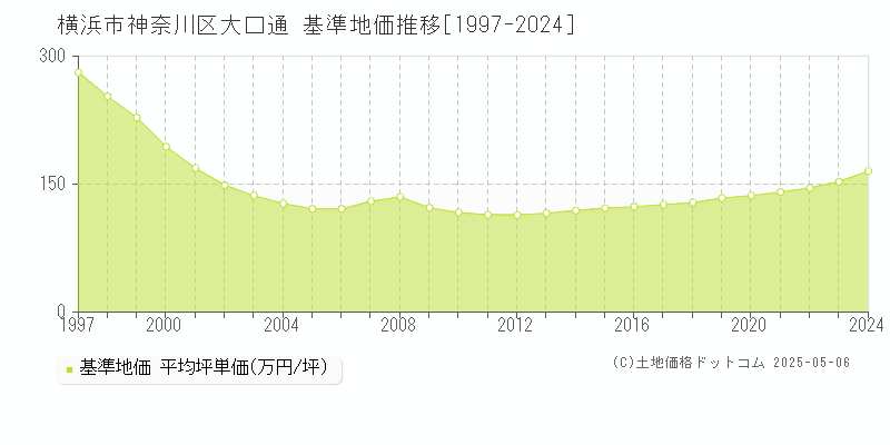 横浜市神奈川区大口通の基準地価推移グラフ 