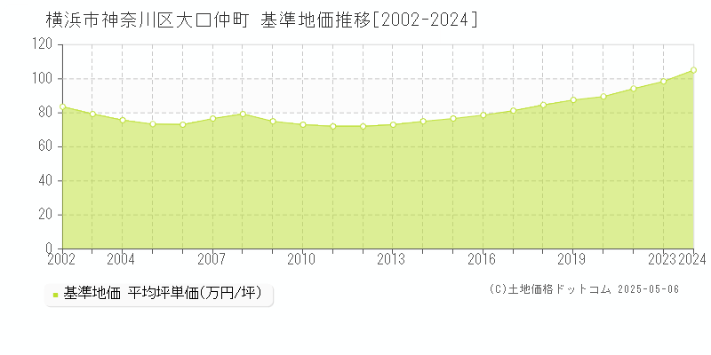 大口仲町(横浜市神奈川区)の基準地価推移グラフ(坪単価)[2002-2024年]