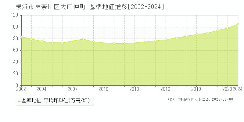 横浜市神奈川区大口仲町の基準地価推移グラフ 