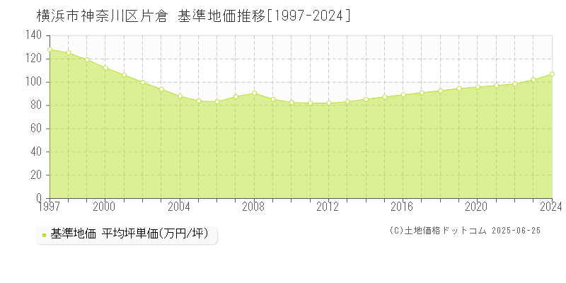 片倉(横浜市神奈川区)の基準地価推移グラフ(坪単価)[1997-2024年]