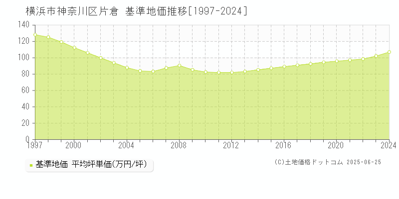 横浜市神奈川区片倉の基準地価推移グラフ 