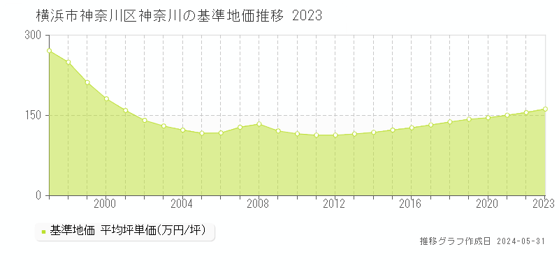 横浜市神奈川区神奈川の基準地価推移グラフ 