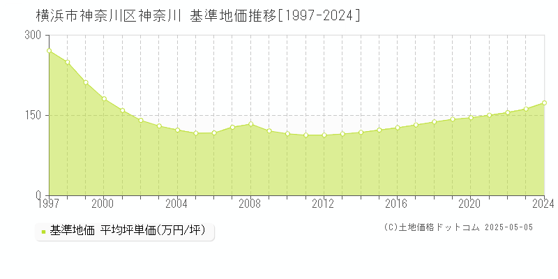 神奈川(横浜市神奈川区)の基準地価推移グラフ(坪単価)[1997-2024年]
