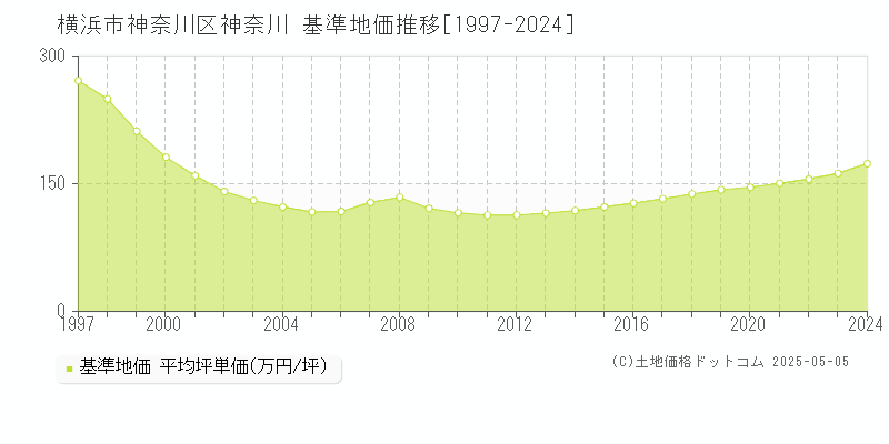 横浜市神奈川区神奈川の基準地価推移グラフ 