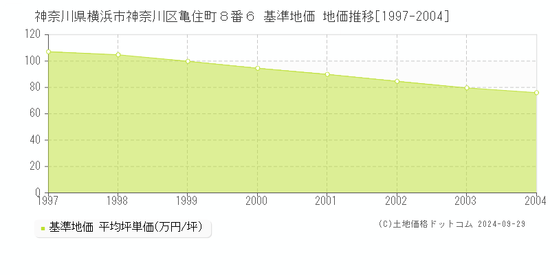 神奈川県横浜市神奈川区亀住町８番６ 基準地価 地価推移[1997-2004]