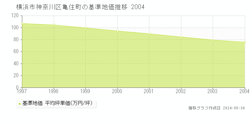 横浜市神奈川区亀住町の基準地価推移グラフ 