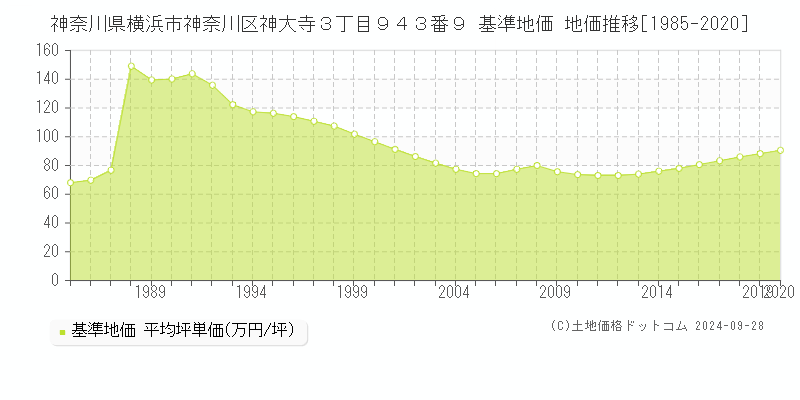 神奈川県横浜市神奈川区神大寺３丁目９４３番９ 基準地価 地価推移[1985-2020]