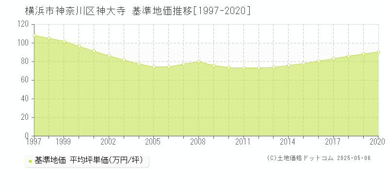 神大寺(横浜市神奈川区)の基準地価推移グラフ(坪単価)[1997-2020年]
