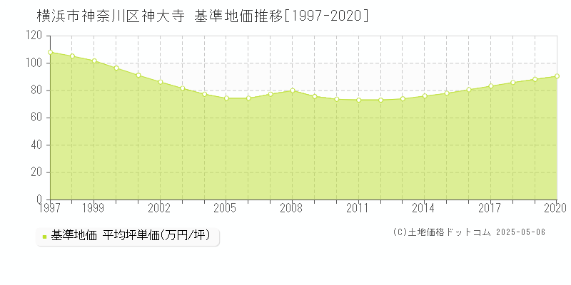 横浜市神奈川区神大寺の基準地価推移グラフ 