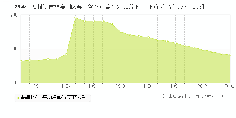 神奈川県横浜市神奈川区栗田谷２６番１９ 基準地価 地価推移[1982-2005]