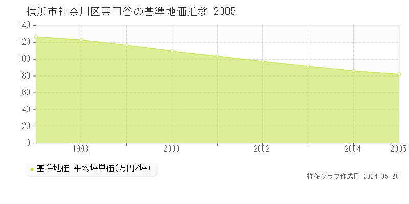 横浜市神奈川区栗田谷の基準地価推移グラフ 