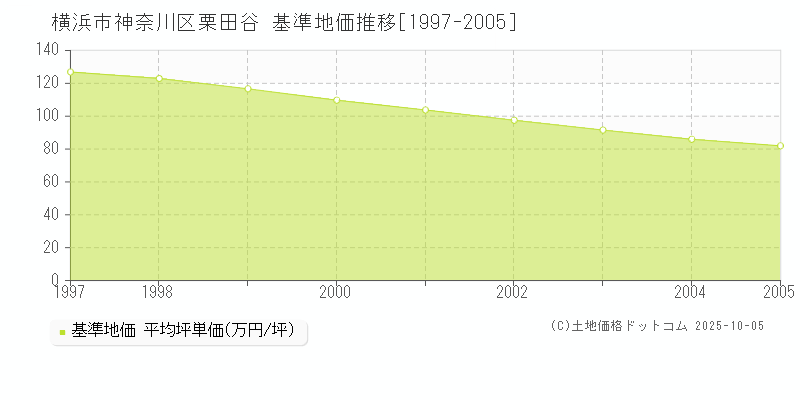 栗田谷(横浜市神奈川区)の基準地価推移グラフ(坪単価)[1997-2005年]