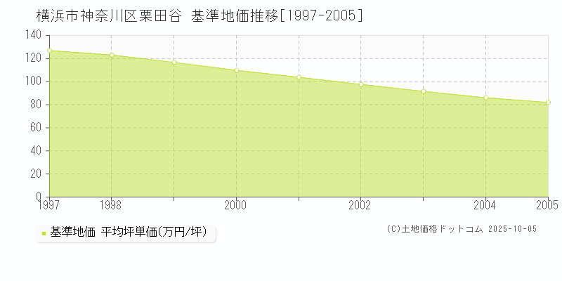 横浜市神奈川区栗田谷の基準地価推移グラフ 