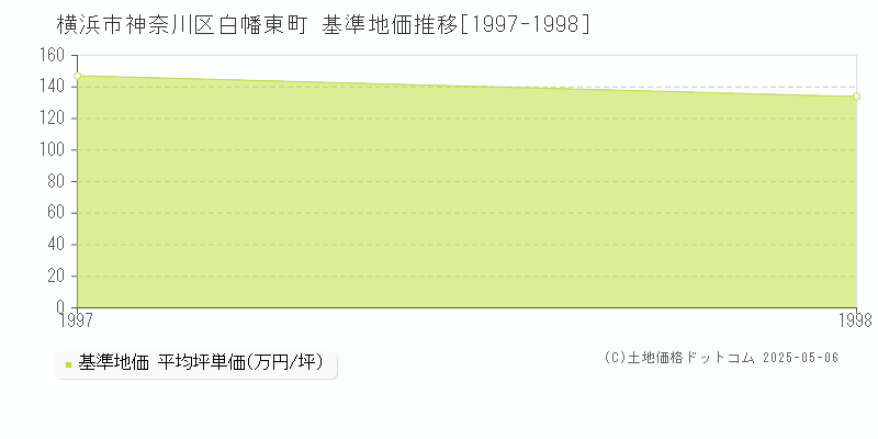 白幡東町(横浜市神奈川区)の基準地価推移グラフ(坪単価)[1997-1998年]