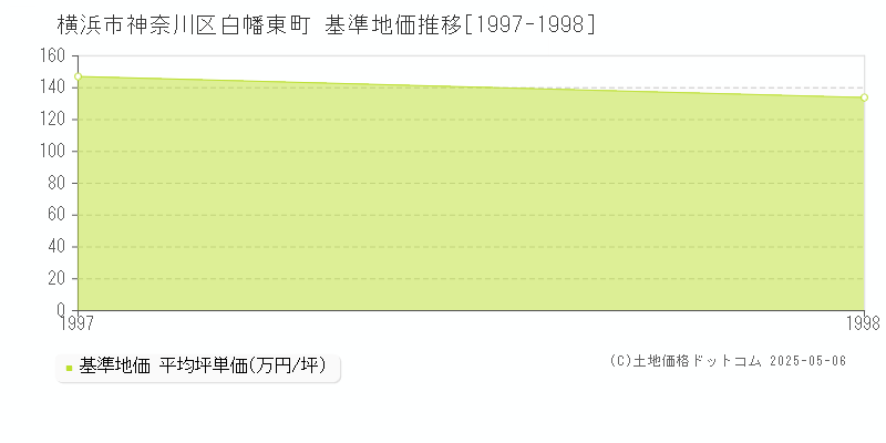 横浜市神奈川区白幡東町の基準地価推移グラフ 