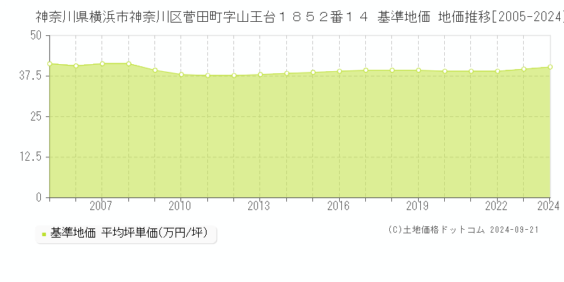 神奈川県横浜市神奈川区菅田町字山王台１８５２番１４ 基準地価 地価推移[2005-2024]