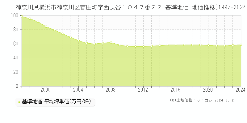 神奈川県横浜市神奈川区菅田町字西長谷１０４７番２２ 基準地価 地価推移[1997-2024]
