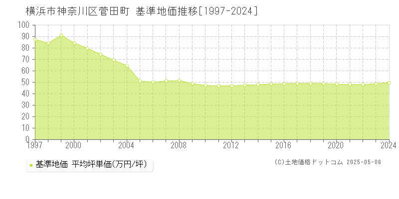 菅田町(横浜市神奈川区)の基準地価推移グラフ(坪単価)[1997-2024年]