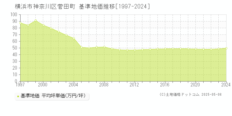 横浜市神奈川区菅田町の基準地価推移グラフ 