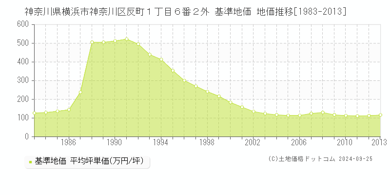 神奈川県横浜市神奈川区反町１丁目６番２外 基準地価 地価推移[1983-2013]