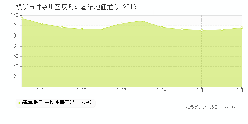 横浜市神奈川区反町の基準地価推移グラフ 