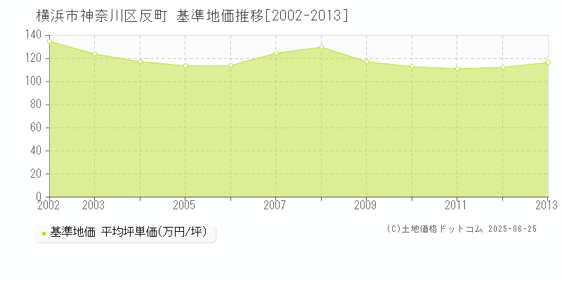 反町(横浜市神奈川区)の基準地価推移グラフ(坪単価)[2002-2013年]