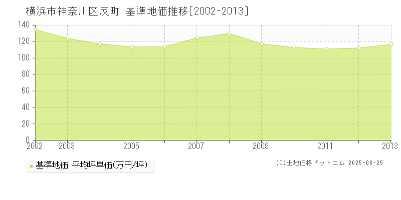 横浜市神奈川区反町の基準地価推移グラフ 