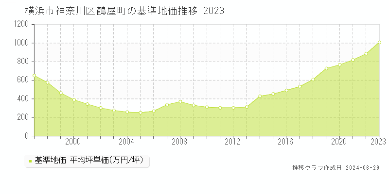 横浜市神奈川区鶴屋町の基準地価推移グラフ 