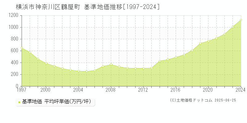 鶴屋町(横浜市神奈川区)の基準地価推移グラフ(坪単価)[1997-2024年]