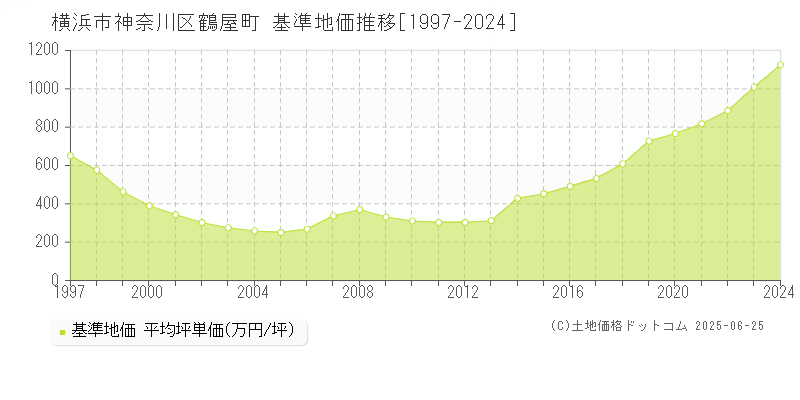 横浜市神奈川区鶴屋町の基準地価推移グラフ 