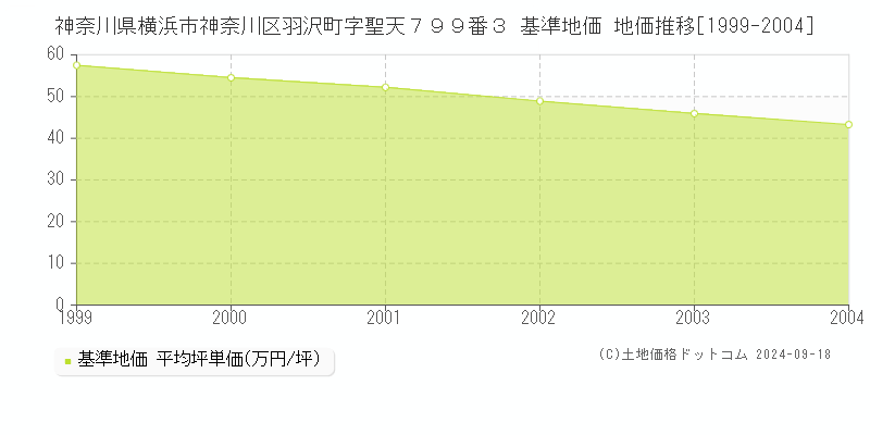 神奈川県横浜市神奈川区羽沢町字聖天７９９番３ 基準地価 地価推移[1999-2004]
