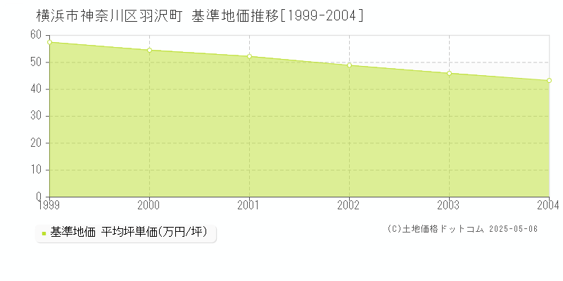 羽沢町(横浜市神奈川区)の基準地価推移グラフ(坪単価)[1999-2004年]