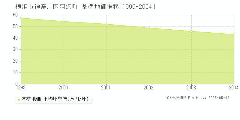 横浜市神奈川区羽沢町の基準地価推移グラフ 