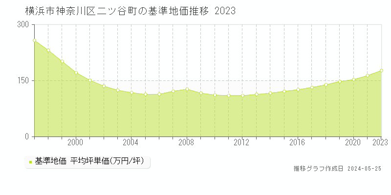 横浜市神奈川区二ツ谷町の基準地価推移グラフ 