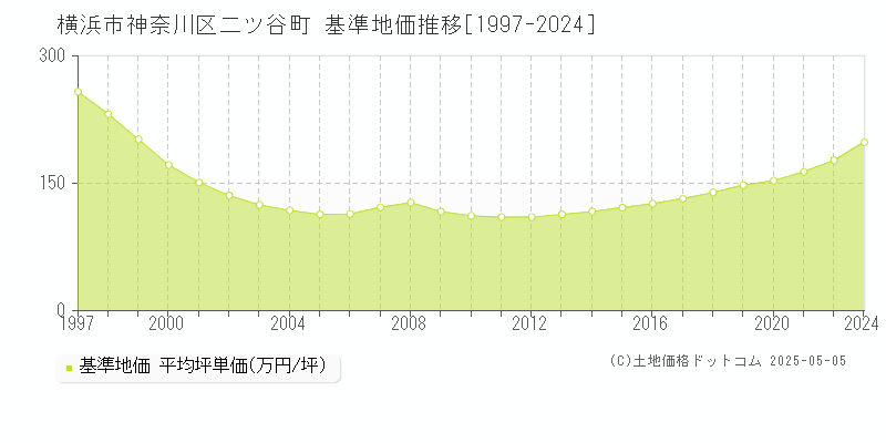 二ツ谷町(横浜市神奈川区)の基準地価推移グラフ(坪単価)[1997-2024年]