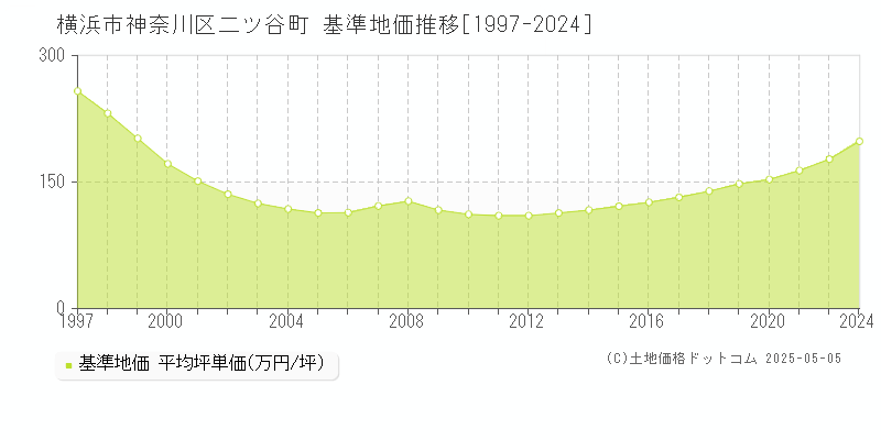 横浜市神奈川区二ツ谷町の基準地価推移グラフ 