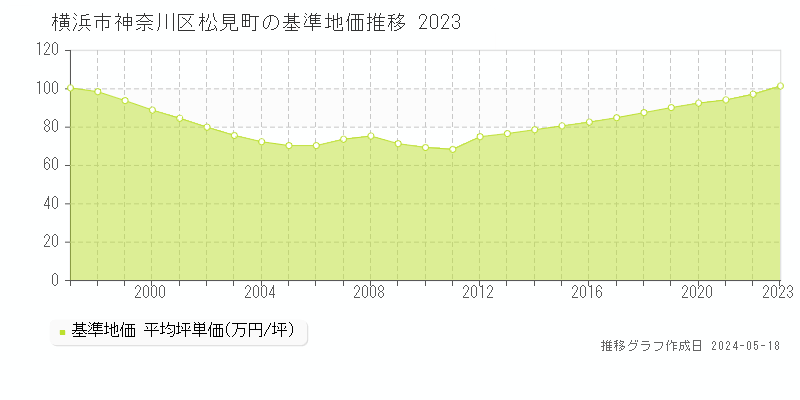 横浜市神奈川区松見町の基準地価推移グラフ 